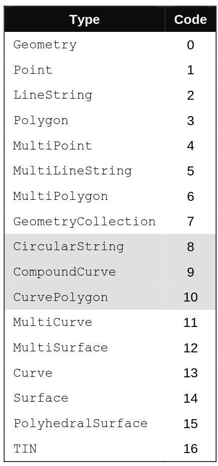 Geometry Type ID From OGC-SFA